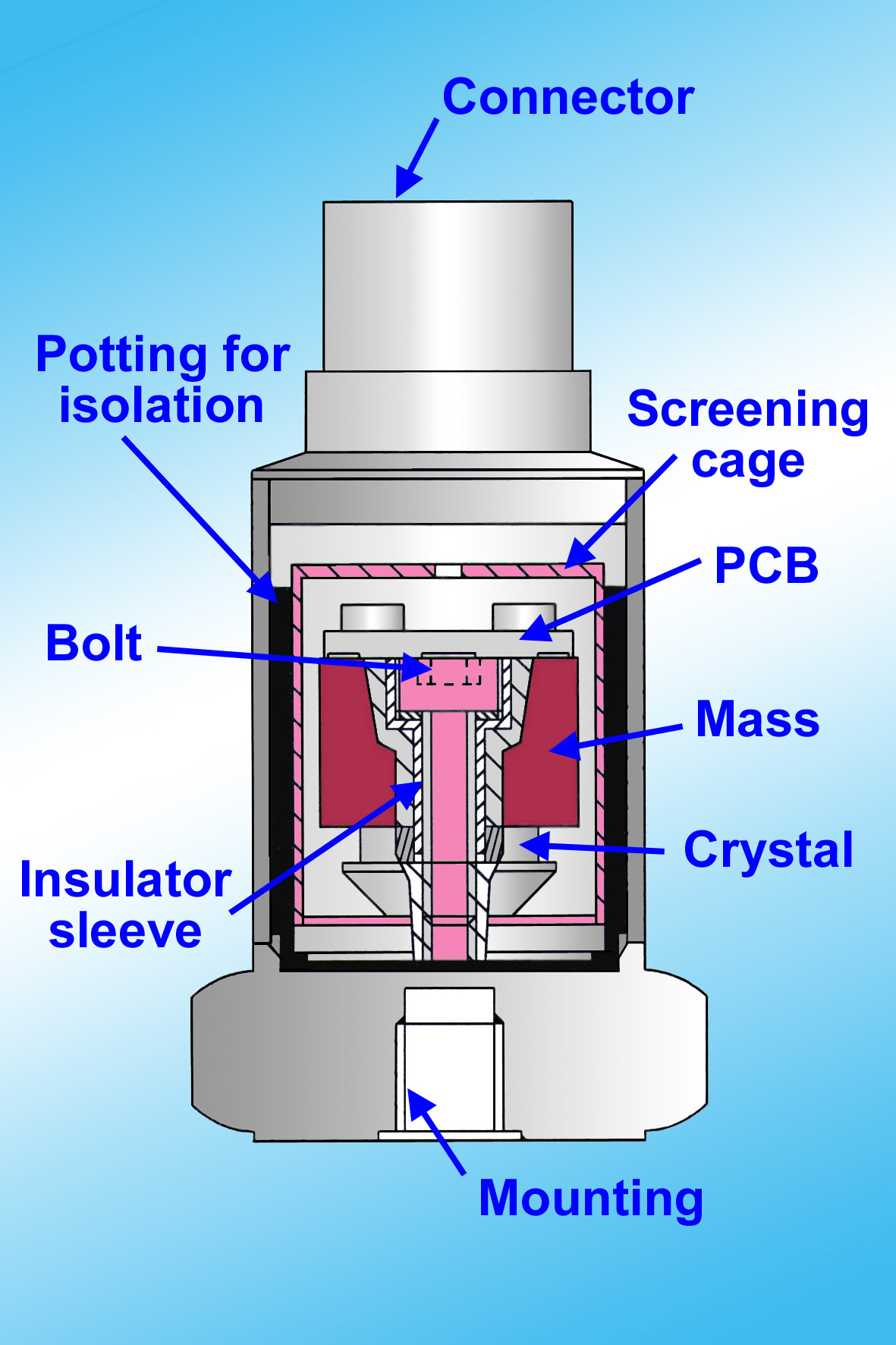 A cut-away of vibration sensor