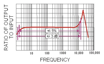 Frequency results graph
