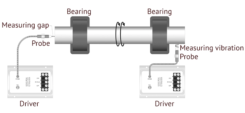 Eddy Current Probes and Drivers Eddy Current Probes and Drivers