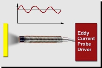 eddy current probe driver eddy current probe driver