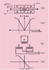 LVDT transducer design