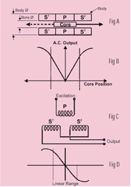 LVDT transducer design LVDT transducer design